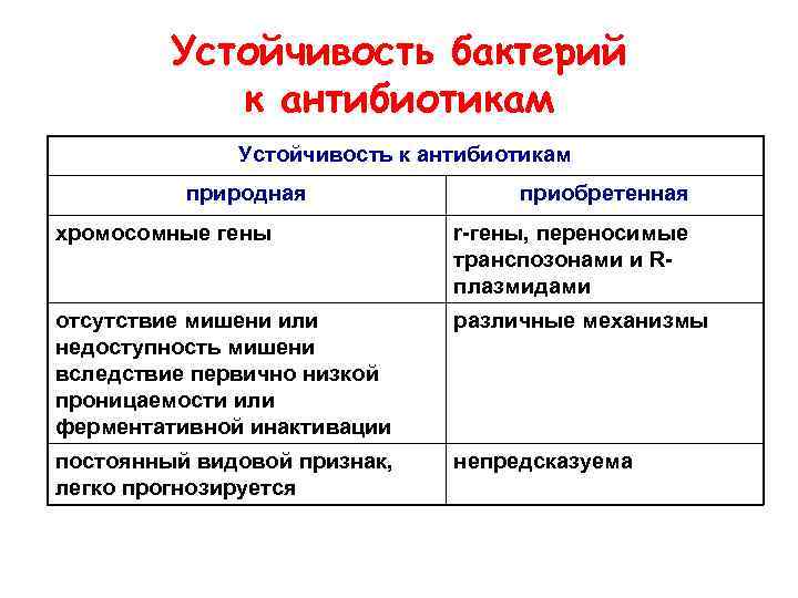 Устойчивость бактерий к антибиотикам Устойчивость к антибиотикам природная приобретенная хромосомные гены r-гены, переносимые транспозонами