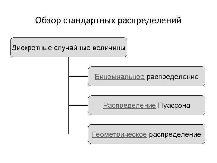 Обзор стандартных распределений Дискретные случайные величины Биномиальное распределение Распределение Пуассона Геометрическое распределение 
