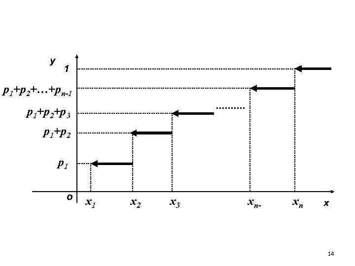 у 1 p 1+p 2+…+pn-1 p 1+p 2+p 3 p 1+p 2 p 1