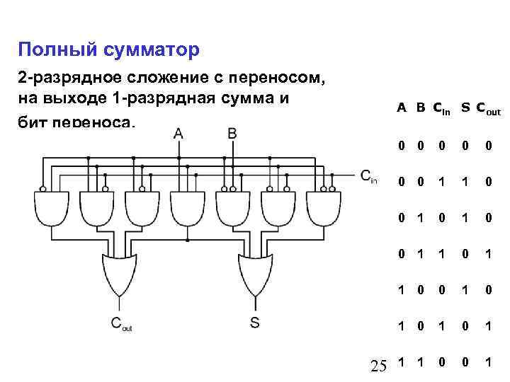 Полный сумматор 2 -разрядное сложение с переносом, на выходе 1 -разрядная сумма и бит