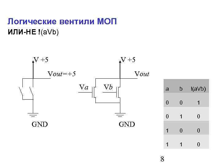 Логические вентили МОП ИЛИ-НЕ !(a. Vb) V +5 Vout=+5 Vout Va Vb 0 1