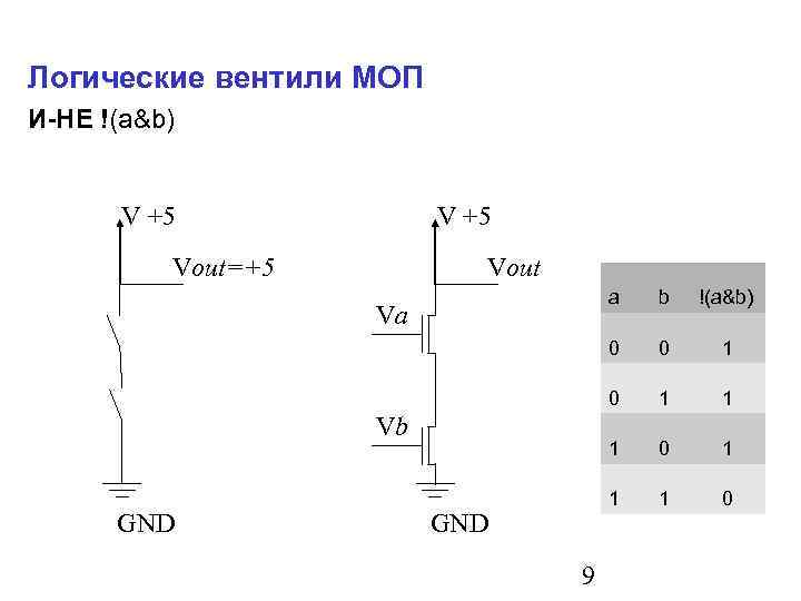 Логические вентили МОП И-НЕ !(a&b) V +5 Vout=+5 Vout a GND 1 1 0