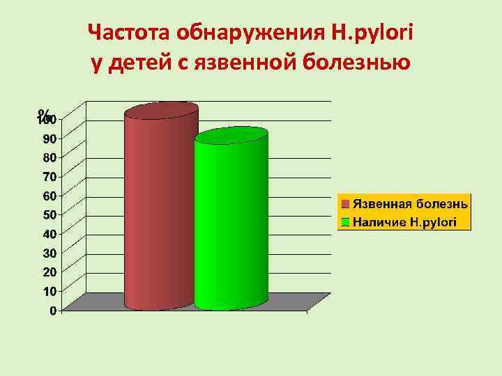Частота обнаружения H. pylori у детей с язвенной болезнью % 