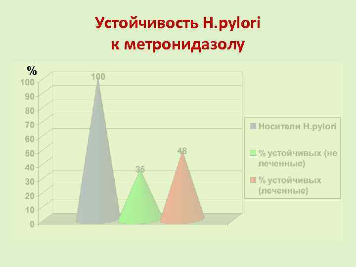 Устойчивость H. pylori к метронидазолу % 