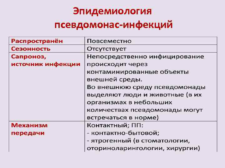 Эпидемиология псевдомонас-инфекций 
