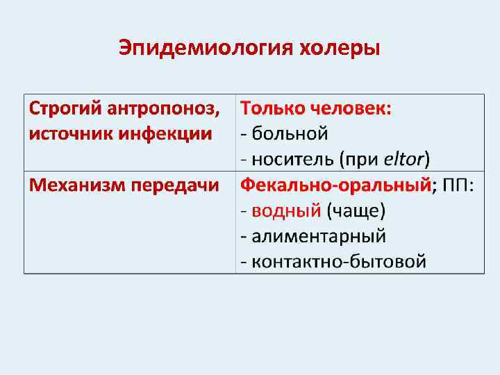 Эпидемиология холеры 