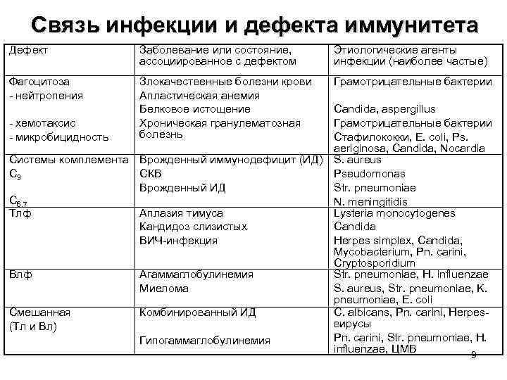 Связь инфекции и дефекта иммунитета Дефект Заболевание или состояние, ассоциированное с дефектом Этиологические агенты