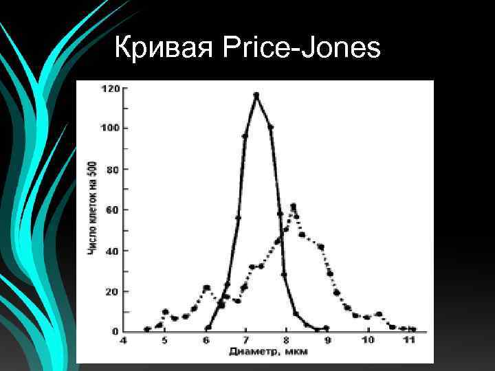 Кривая Price-Jones 