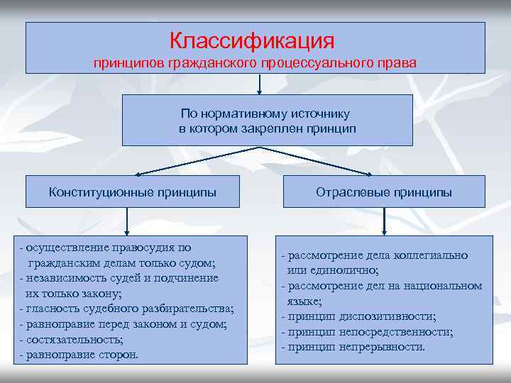 Классификация принципов гражданского процессуального права По нормативному источнику в котором закреплен принцип Конституционные принципы