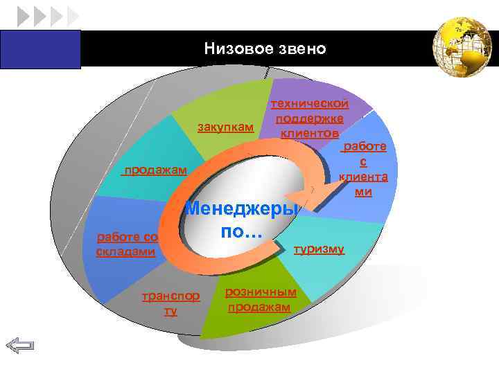 Низовое звено LOGO закупкам продажам работе со складами технической поддержке клиентов работе с клиента