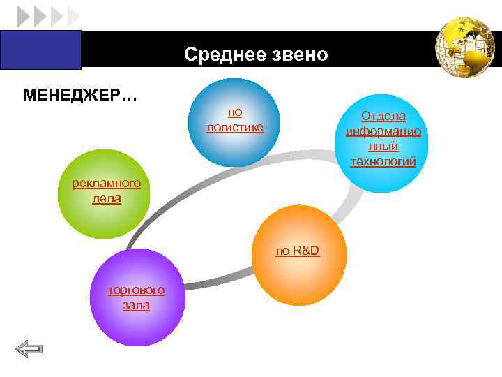 LOGO Среднее звено МЕНЕДЖЕР… по логистике Отдела информацио нный технологий рекламного дела по R&D