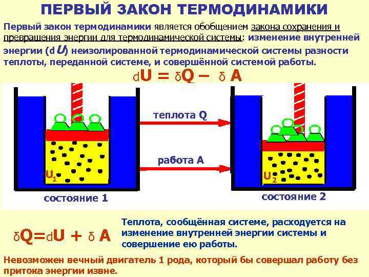 Первый закон термодинамики рисунок