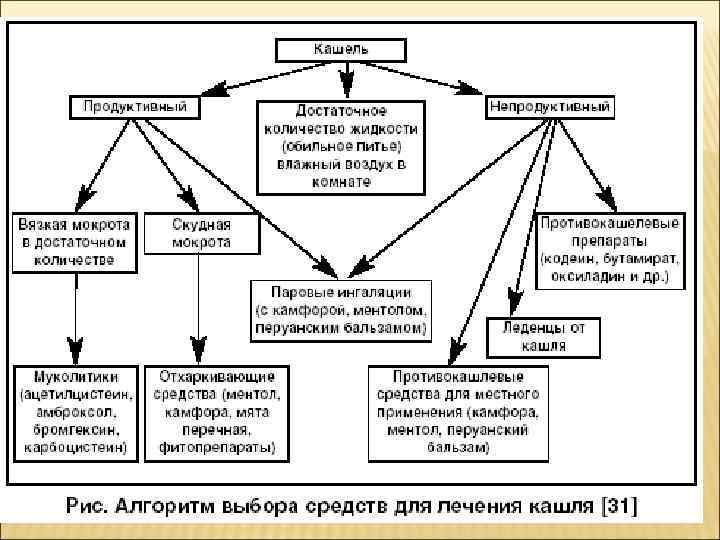 Схема лечения носа. Схема лечения кашля. Схема лечения кашля у ребенка. Схема терапии кашля. Алгоритм лечения кашля у детей.