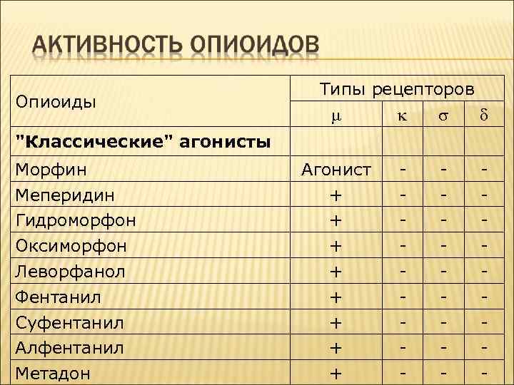 Опиоиды Типы рецепторов 