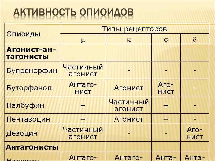 Опиоиды Типы рецепторов Агонист-антагонисты Бупренорфин Частичный агонист Антаго. Буторфанол нист Налбуфин Пентазоцин Дезоцин +