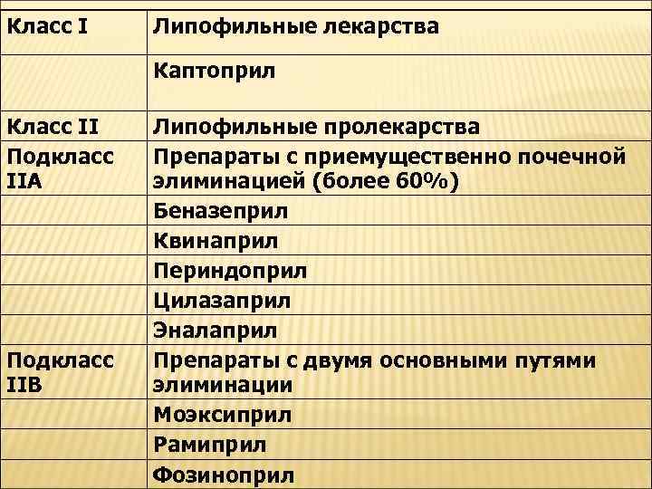 Класс I Липофильные лекарства Каптоприл Класс II Подкласс IIА Подкласс IIВ Липофильные пролекарства Препараты