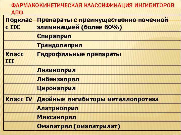 ФАРМАКОКИНЕТИЧЕСКАЯ КЛАССИФИКАЦИЯ ИНГИБИТОРОВ АПФ Подклас Препараты с преимущественно почечной с IIС элиминацией (более 60%)