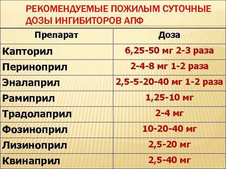 РЕКОМЕНДУЕМЫЕ ПОЖИЛЫМ СУТОЧНЫЕ ДОЗЫ ИНГИБИТОРОВ АПФ Препарат Капторил Периноприл Доза 6, 25 -50 мг