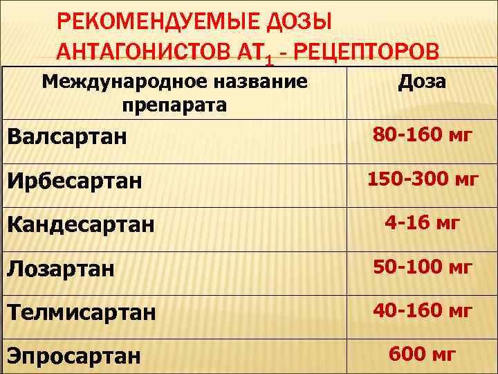 РЕКОМЕНДУЕМЫЕ ДОЗЫ АНТАГОНИСТОВ АТ 1 - РЕЦЕПТОРОВ Международное название препарата Валсартан Ирбесартан Кандесартан Доза