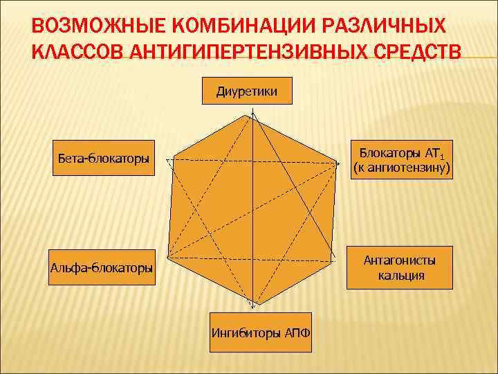 ВОЗМОЖНЫЕ КОМБИНАЦИИ РАЗЛИЧНЫХ КЛАССОВ АНТИГИПЕРТЕНЗИВНЫХ СРЕДСТВ Диуретики Бета-блокаторы Блокаторы АТ 1 (к ангиотензину) Альфа-блокаторы