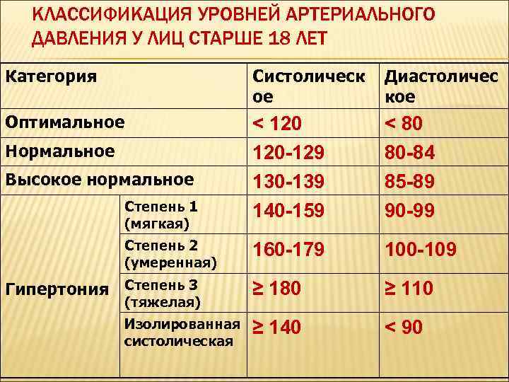 КЛАССИФИКАЦИЯ УРОВНЕЙ АРТЕРИАЛЬНОГО ДАВЛЕНИЯ У ЛИЦ СТАРШЕ 18 ЛЕТ Категория Систолическ ое Диастоличес кое