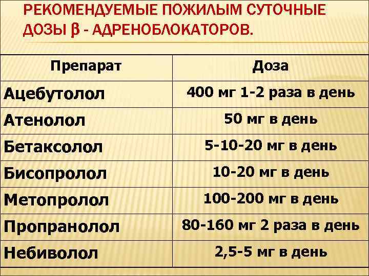 РЕКОМЕНДУЕМЫЕ ПОЖИЛЫМ СУТОЧНЫЕ ДОЗЫ - АДРЕНОБЛОКАТОРОВ. Препарат Ацебутолол Атенолол Доза 400 мг 1 -2
