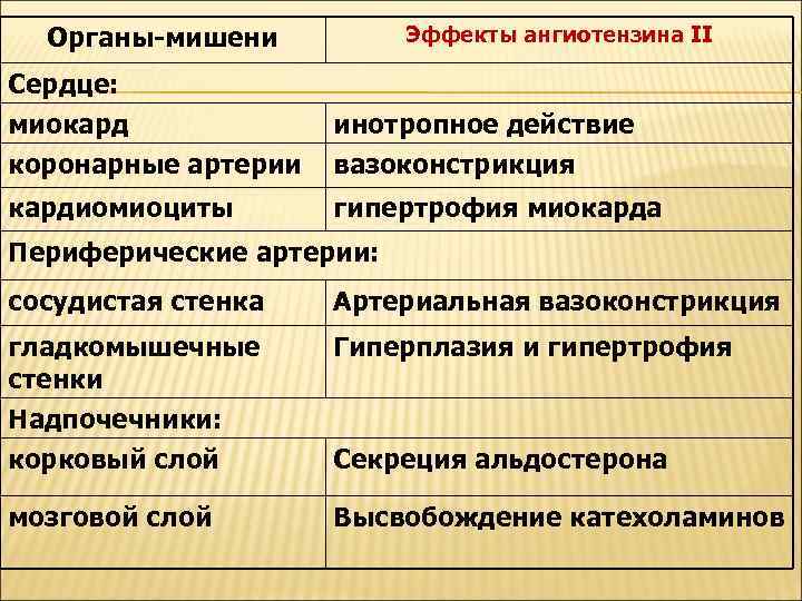 Органы-мишени Эффекты ангиотензина II Сердце: миокард инотропное действие коронарные артерии вазоконстрикция кардиомиоциты гипертрофия миокарда