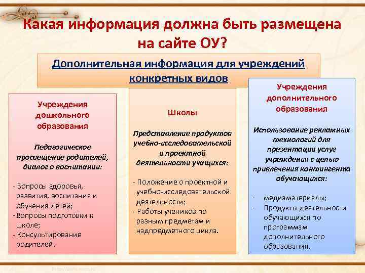 Какая информация должна быть размещена на сайте ОУ? Дополнительная информация для учреждений конкретных видов