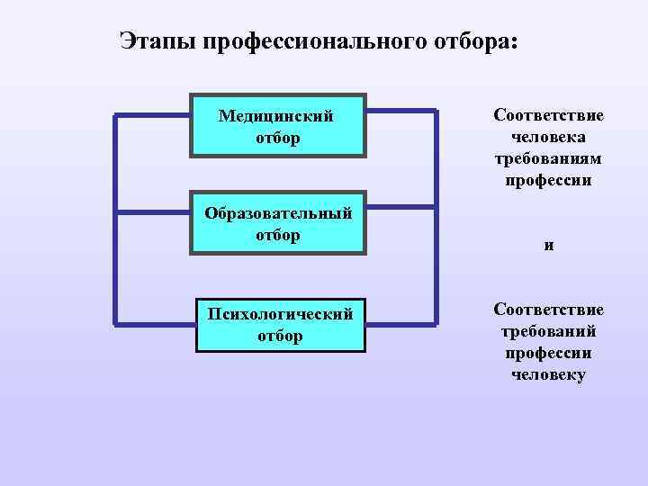 Аспекты профессионального отбора