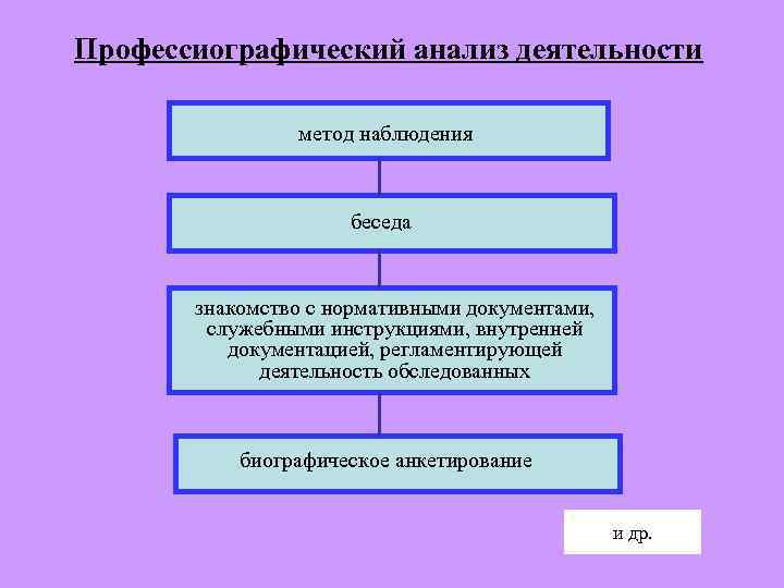 Описательная профессиографическая схема предложена