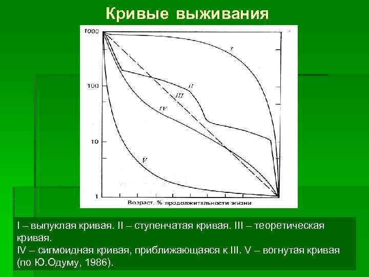 На рисунке представлены кривые. Выпуклая кривая выживания характерна для. Вогнутая кривая выживания. Кривая выживаемости. Ступенчатая кривая выживания.