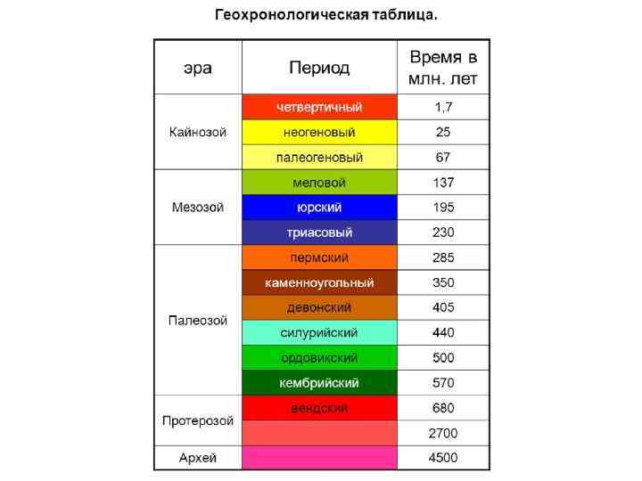 Виды периодов. Четвертичная Геология. Пермский период таблица. Четвертичный код. Цвета слоев четвертичной эры.