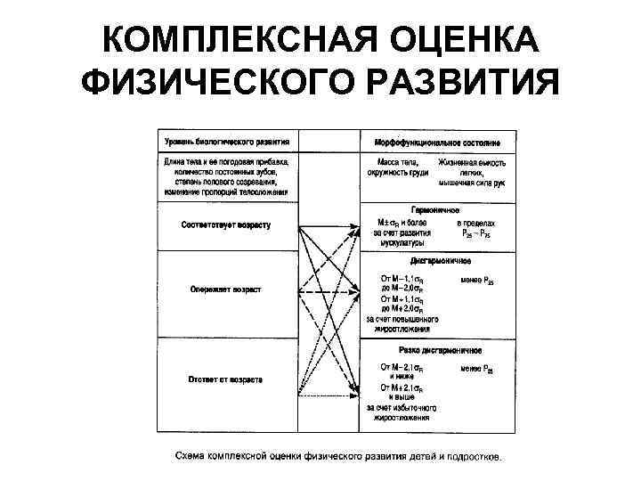 КОМПЛЕКСНАЯ ОЦЕНКА ФИЗИЧЕСКОГО РАЗВИТИЯ 