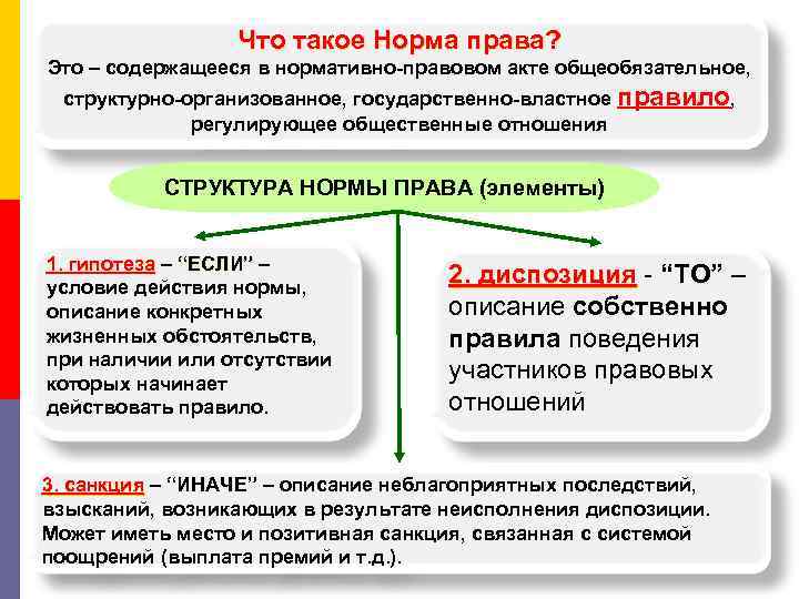 Что такое Норма права? Это – содержащееся в нормативно-правовом акте общеобязательное, структурно-организованное, государственно-властное правило,