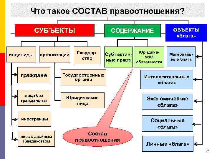 Что такое СОСТАВ правоотношения? СУБЪЕКТЫ индивиды организации СОДЕРЖАНИЕ Государство Субъектив- Юридические ные права обязанности