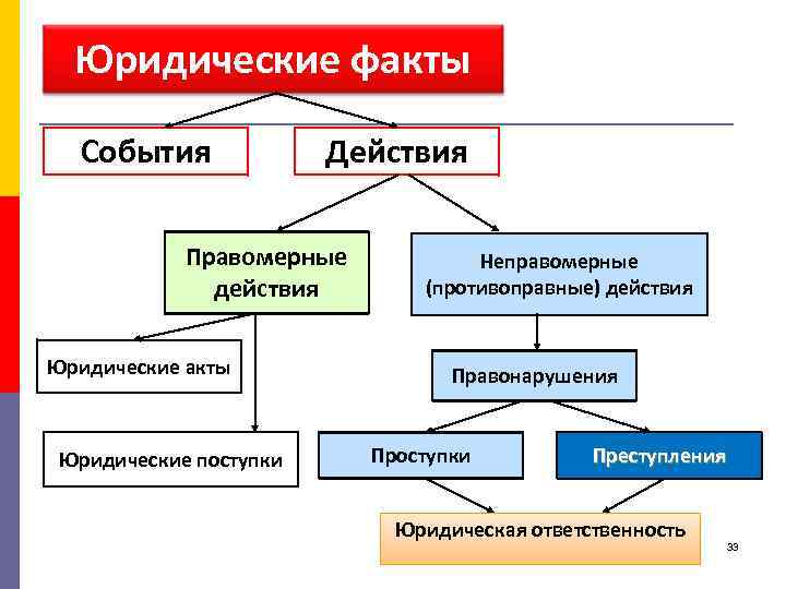 Юридические факты События Действия Правомерные действия Юридические акты Юридические поступки Неправомерные (противоправные) действия Правонарушения