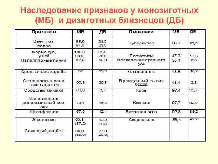 Наследование признаков у монозиготных (МБ) и дизиготных близнецов (ДБ) 