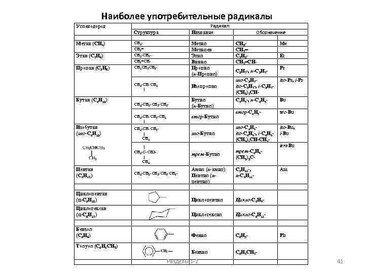 Наиболее употребительные радикалы Радикал Название Углеводород Структура Метан (СН 4) Этан (С 2 Н