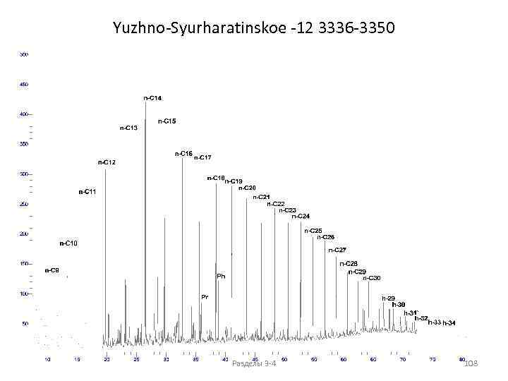 Yuzhno-Syurharatinskoe -12 3336 -3350 Разделы 3 -4 108 