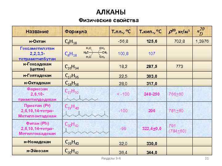 АЛКАНЫ Физические свойства Название н-Октан Гексаметилэтан 2, 2, 3, 3 тетраметилбутан н-Гексадекан (цетан) н-Гептадекан