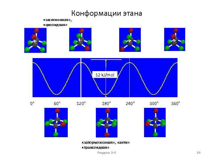 Конформации этана «заслоненная» , «цисоидная» 12 k. J/mol 0° 60° 120° 180° 240° 300°