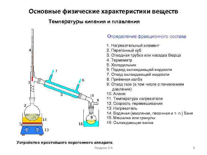 Основные физические характеристики веществ Температуры кипения и плавления Определение фракционного состава 1. Нагревательный элемент