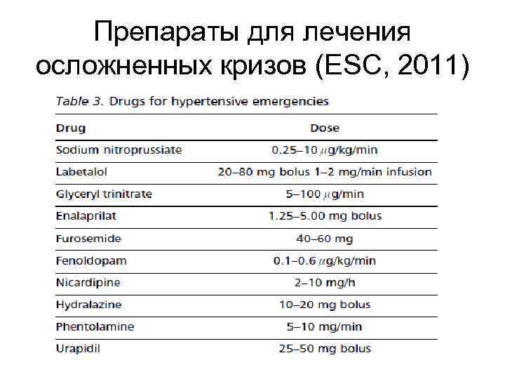 Препараты для лечения осложненных кризов (ESC, 2011) 