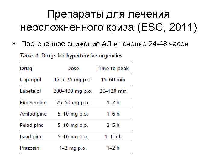 Препараты для лечения неосложненного криза (ESC, 2011) • Постепенное снижение АД в течение 24