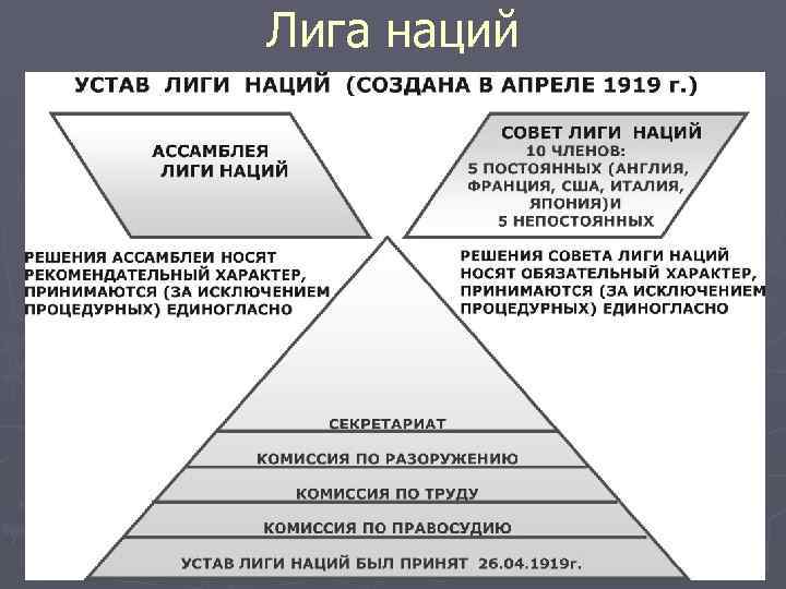 Презентация по истории лига наций