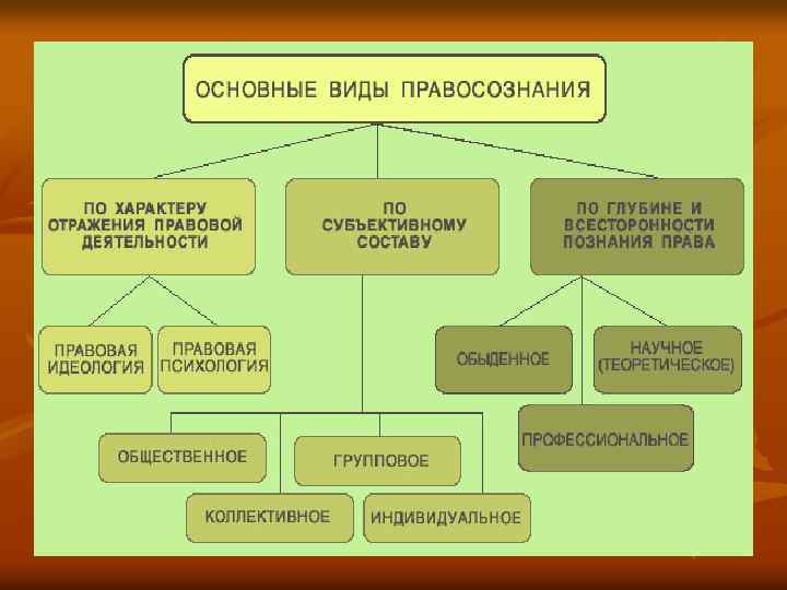 Правосознание предполагает составьте схему