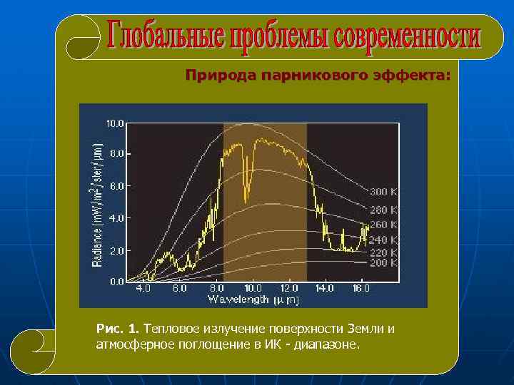 Природа парникового эффекта: Рис. 1. Тепловое излучение поверхности Земли и атмосферное поглощение в ИК
