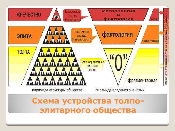 Схема устройства толпоэлитарного общества 