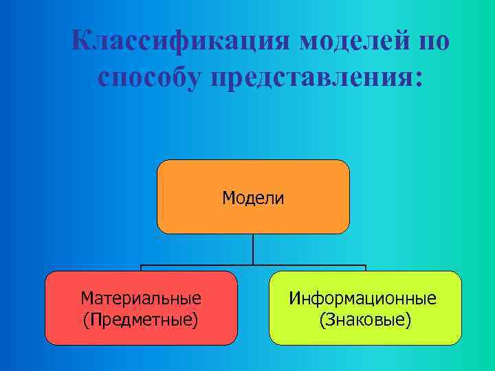 Классификация моделей по способу представления: Модели Материальные (Предметные) Информационные (Знаковые) 