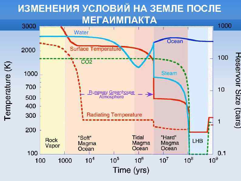 ИЗМЕНЕНИЯ УСЛОВИЙ НА ЗЕМЛЕ ПОСЛЕ МЕГАИМПАКТА 